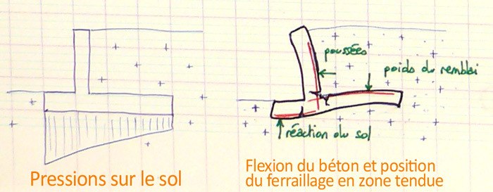 Les différents types de soutènement