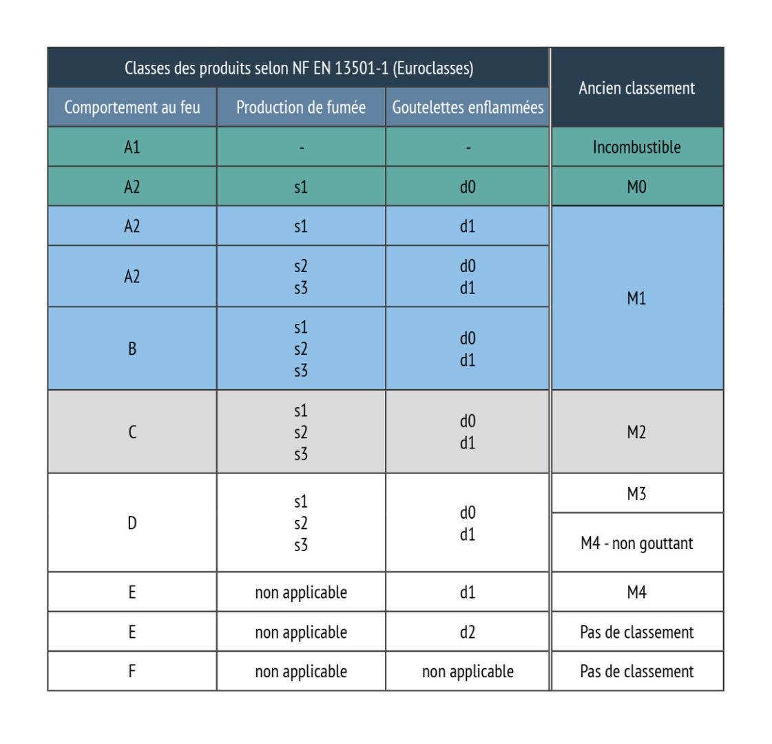 Tableau de correspondance entre le classement M et les euroclasses