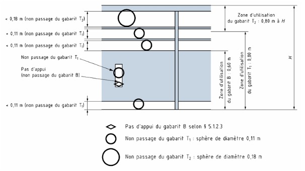 Figure 6 (extraite du § B.12 de la NF P01 – 012) : exemple d’utilisation des gabarits B, T1 et T2