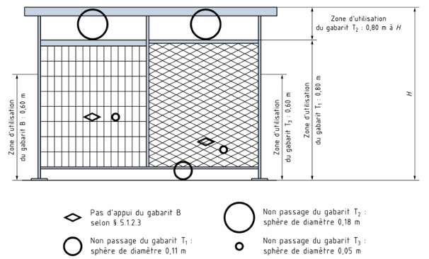Figure 7 (extraite du § B.13 de la NF P01 – 012) : exemple d’utilisation des gabarits B, T1, T2 et T3