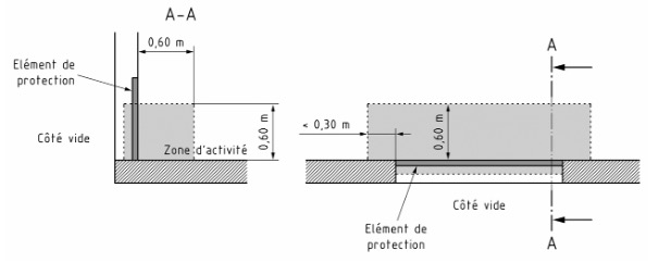 Figure 3 (extraite du § 5.1.2.2 de la NF P01 – 012) : Zone de validité du nouveau gabarit B